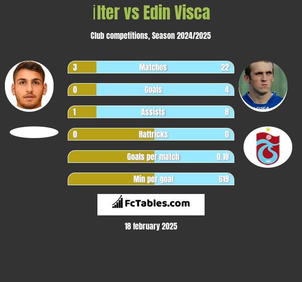 İlter vs Edin Visća h2h player stats