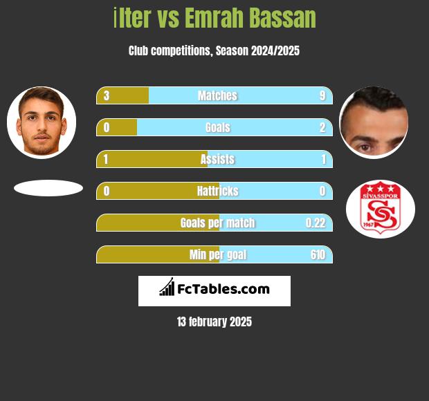 İlter vs Emrah Bassan h2h player stats