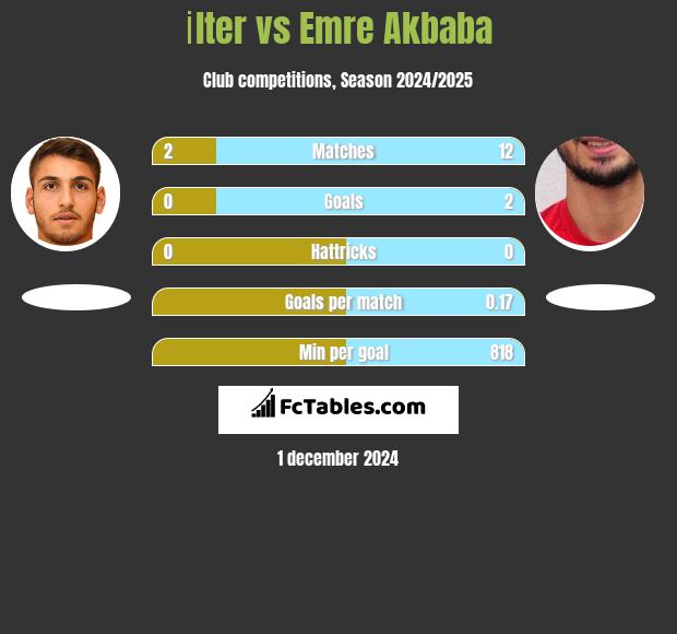 İlter vs Emre Akbaba h2h player stats