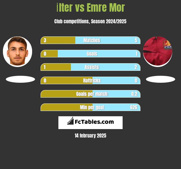 İlter vs Emre Mor h2h player stats