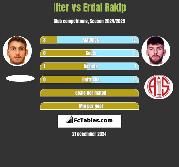 İlter vs Erdal Rakip h2h player stats