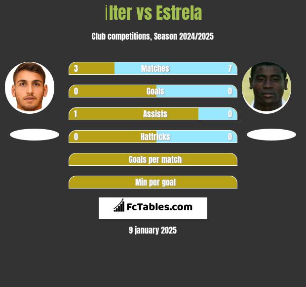 İlter vs Estrela h2h player stats