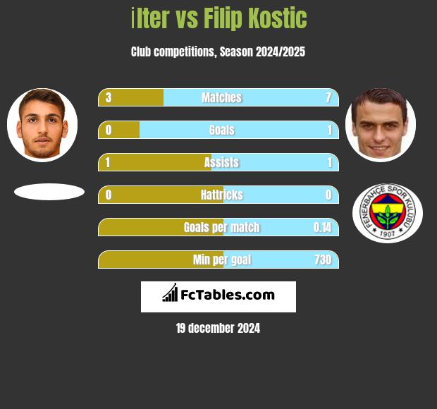 İlter vs Filip Kostic h2h player stats