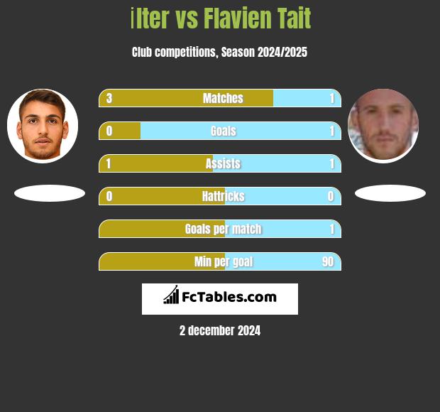 İlter vs Flavien Tait h2h player stats