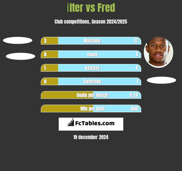 İlter vs Fred h2h player stats