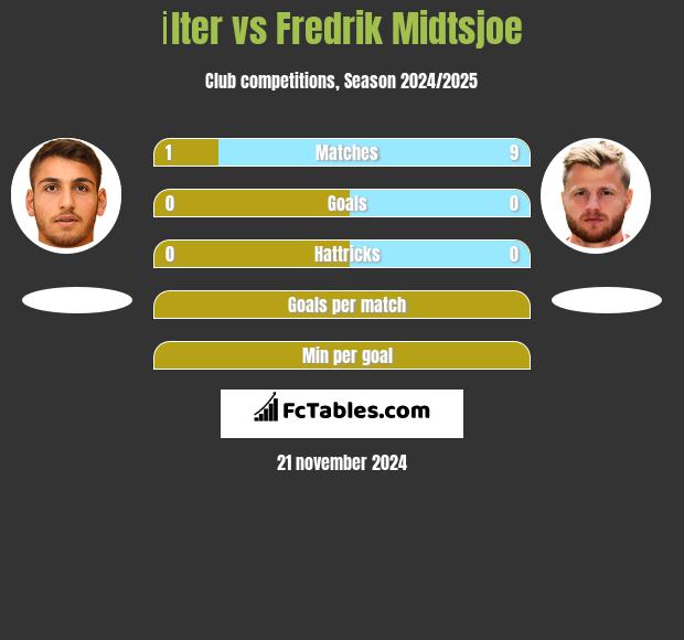 İlter vs Fredrik Midtsjoe h2h player stats