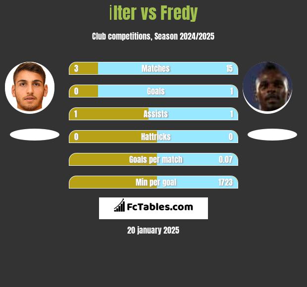 İlter vs Fredy h2h player stats