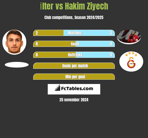 İlter vs Hakim Ziyech h2h player stats