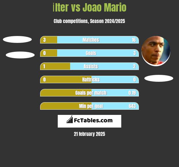 İlter vs Joao Mario h2h player stats