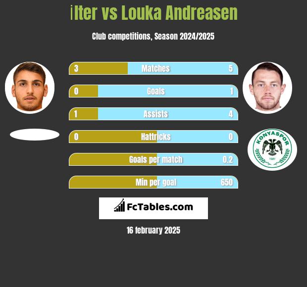 İlter vs Louka Andreasen h2h player stats