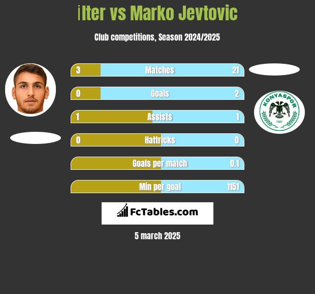 İlter vs Marko Jevtović h2h player stats