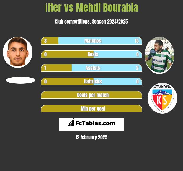 İlter vs Mehdi Bourabia h2h player stats