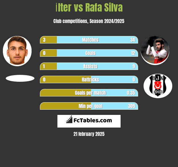 İlter vs Rafa Silva h2h player stats