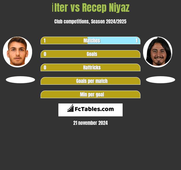 İlter vs Recep Niyaz h2h player stats