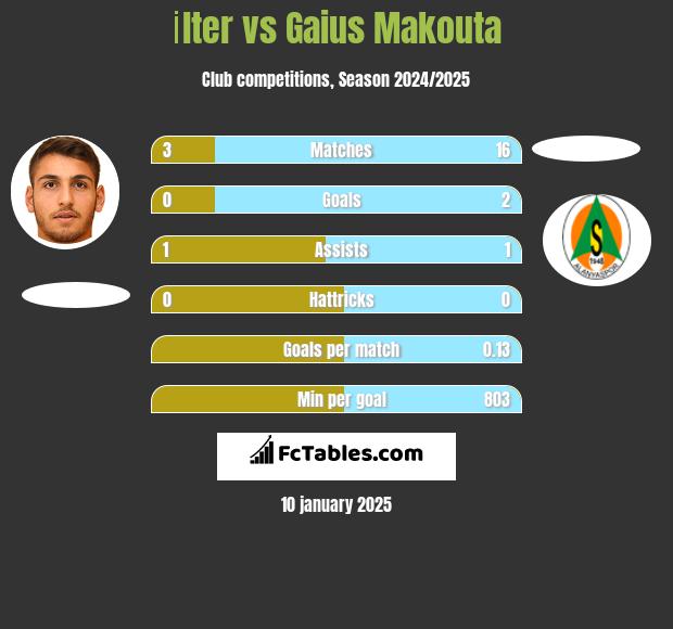 İlter vs Gaius Makouta h2h player stats