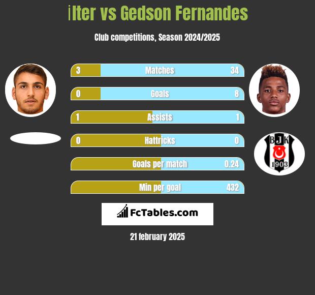 İlter vs Gedson Fernandes h2h player stats