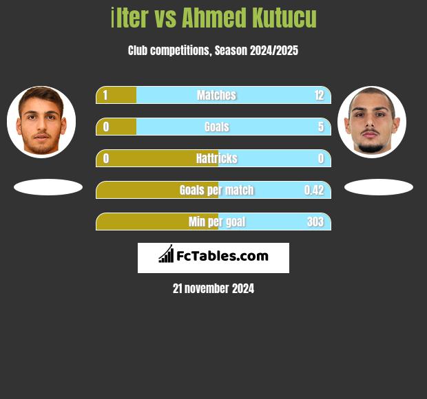 İlter vs Ahmed Kutucu h2h player stats