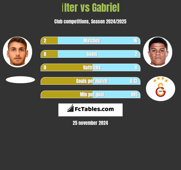 İlter vs Gabriel h2h player stats