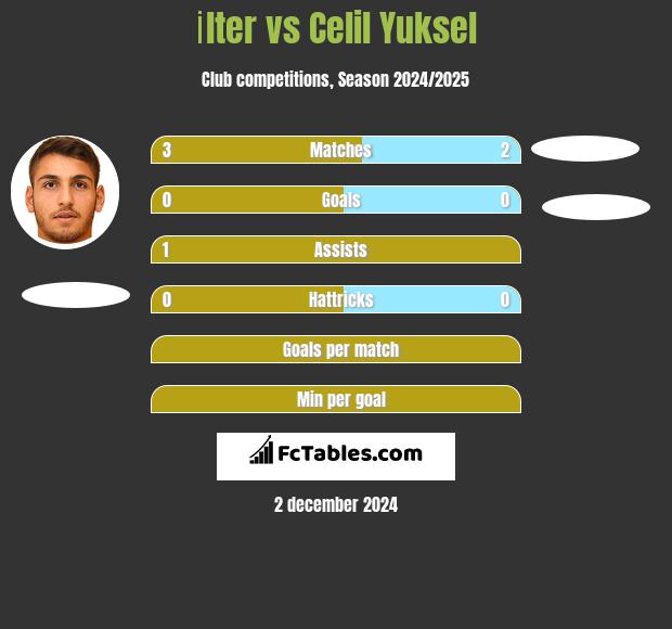 İlter vs Celil Yuksel h2h player stats