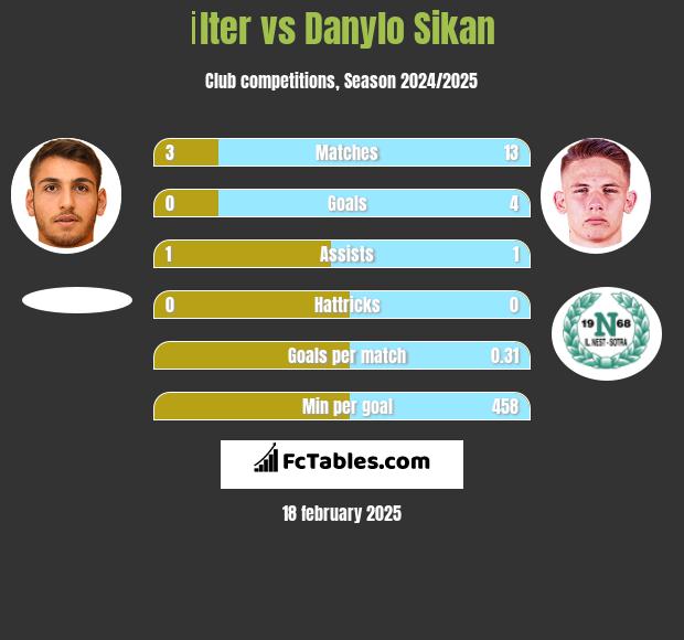 İlter vs Danylo Sikan h2h player stats