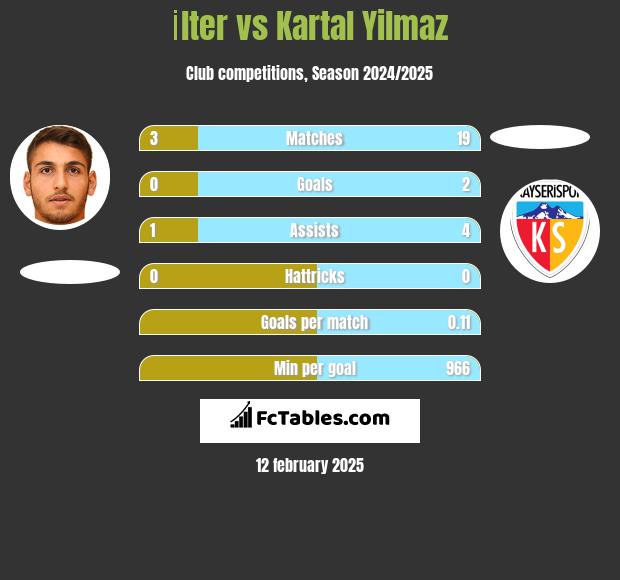 İlter vs Kartal Yilmaz h2h player stats