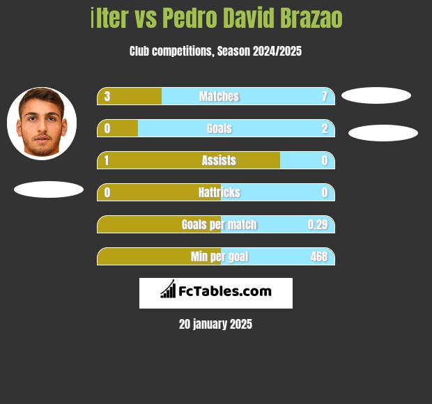 İlter vs Pedro David Brazao h2h player stats