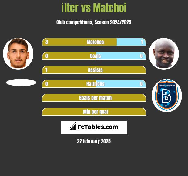 İlter vs Matchoi h2h player stats