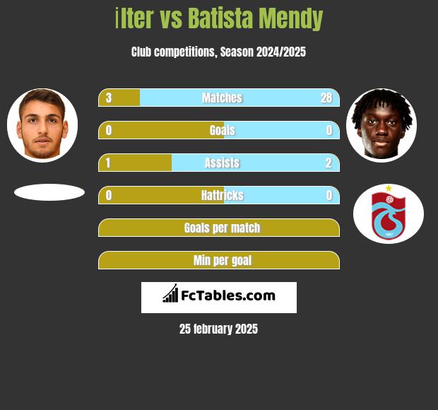 İlter vs Batista Mendy h2h player stats