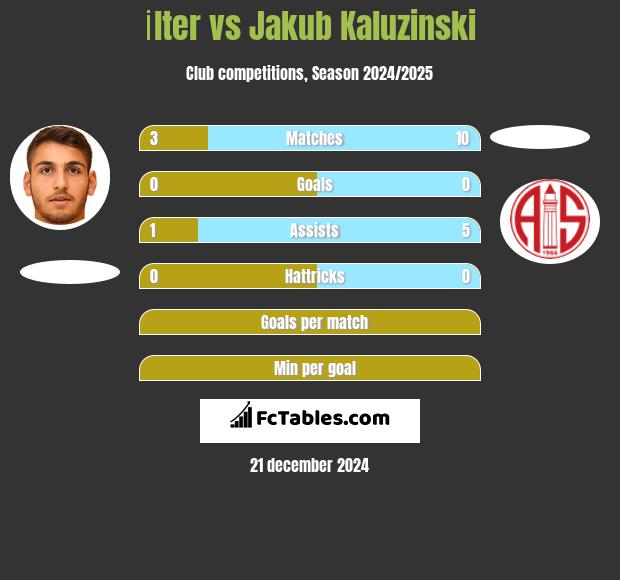 İlter vs Jakub Kaluzinski h2h player stats