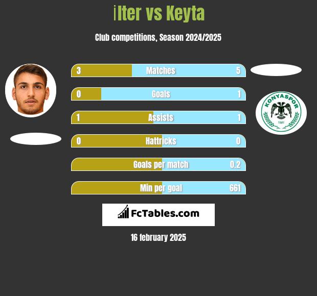 İlter vs Keyta h2h player stats