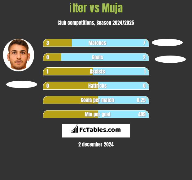 İlter vs Muja h2h player stats