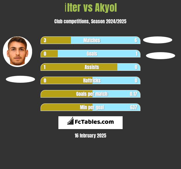 İlter vs Akyol h2h player stats