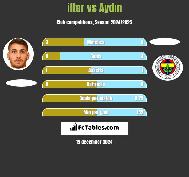 İlter vs Aydın h2h player stats