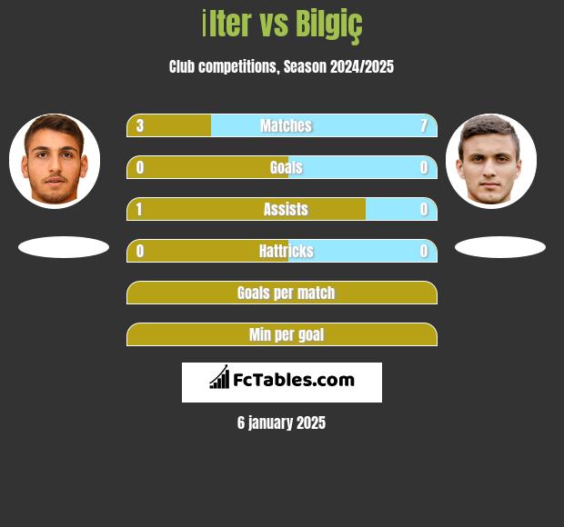 İlter vs Bilgiç h2h player stats