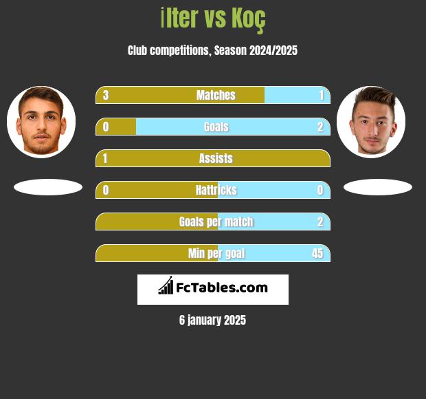 İlter vs Koç h2h player stats