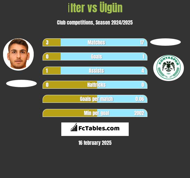 İlter vs Ülgün h2h player stats