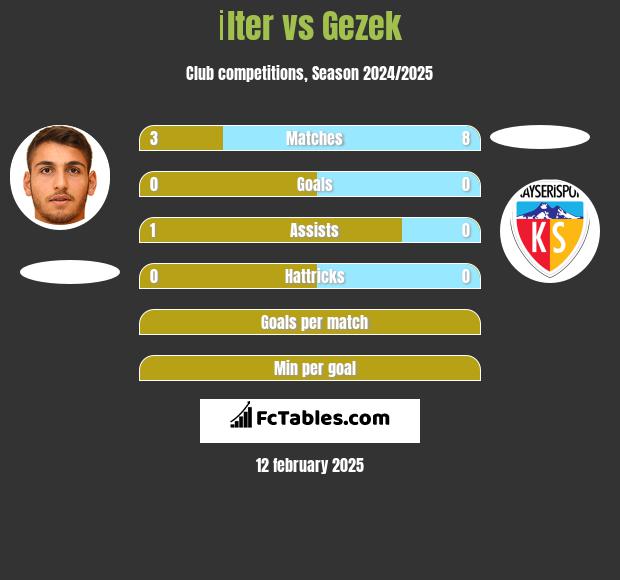 İlter vs Gezek h2h player stats