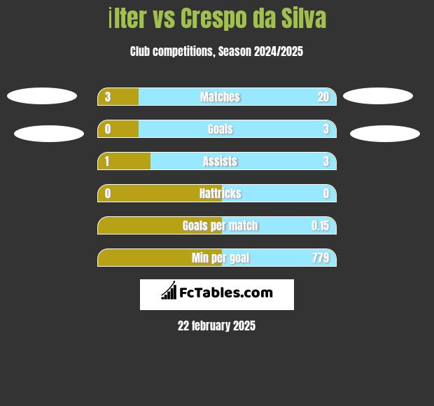 İlter vs Crespo da Silva h2h player stats