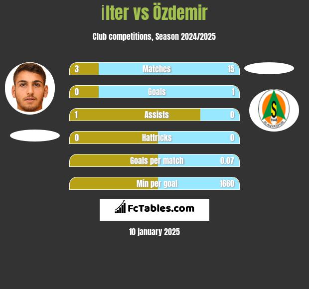 İlter vs Özdemir h2h player stats