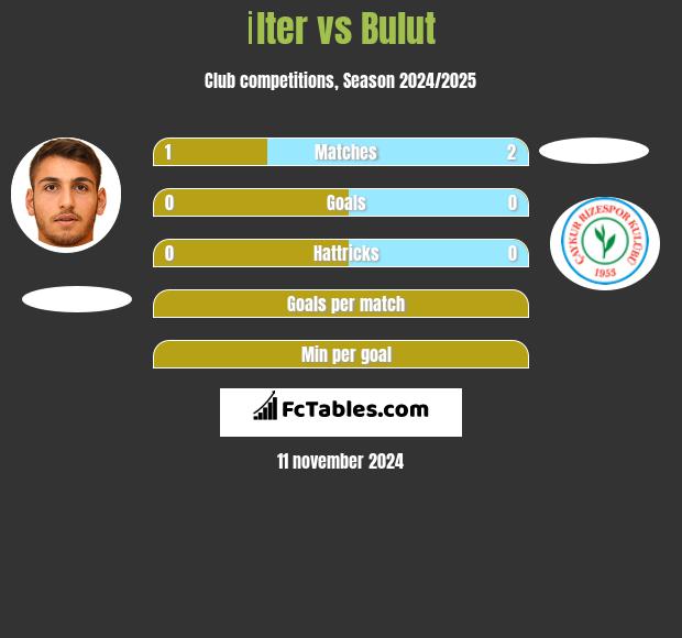 İlter vs Bulut h2h player stats