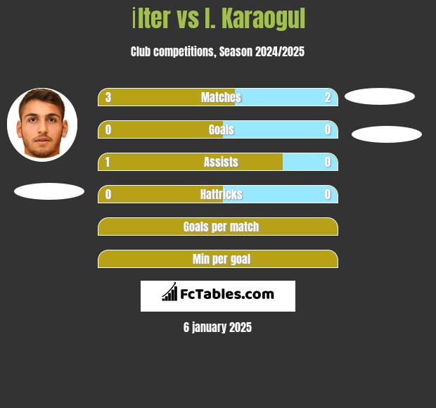 İlter vs I. Karaogul h2h player stats