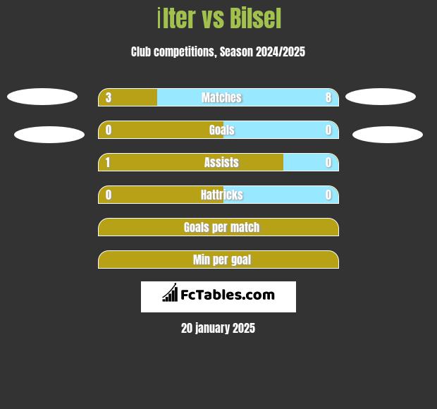 İlter vs Bilsel h2h player stats