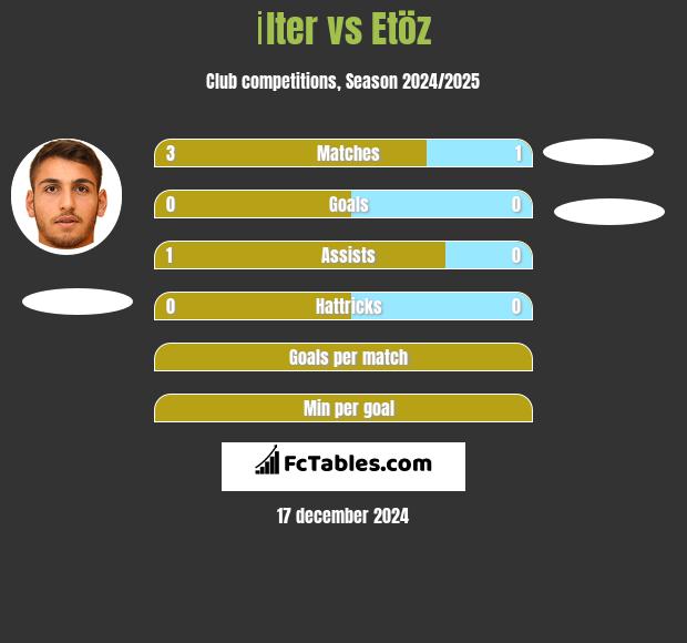 İlter vs Etöz h2h player stats