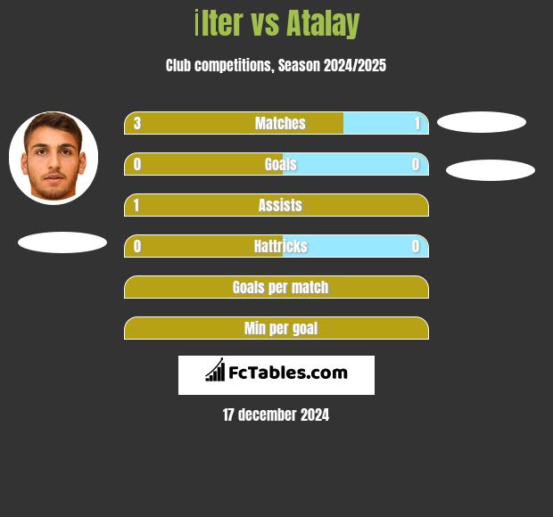 İlter vs Atalay h2h player stats