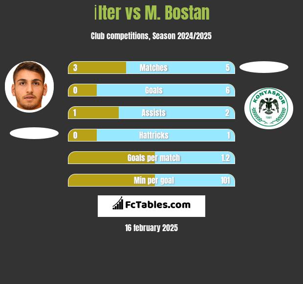 İlter vs M. Bostan h2h player stats