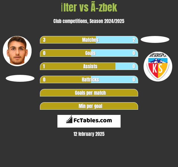 İlter vs Ã–zbek h2h player stats