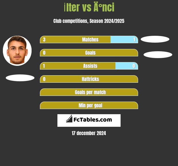 İlter vs Ä°nci h2h player stats