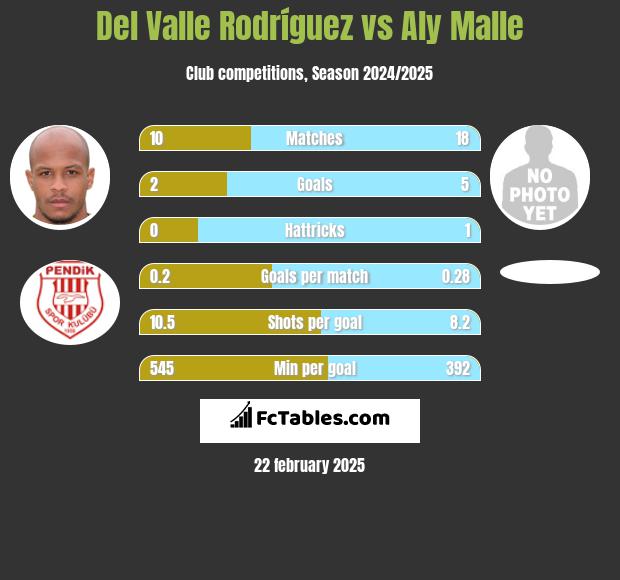 Del Valle Rodríguez vs Aly Malle h2h player stats