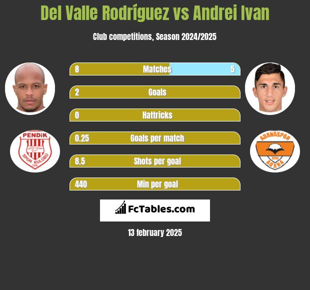 Del Valle Rodríguez vs Andrei Ivan h2h player stats