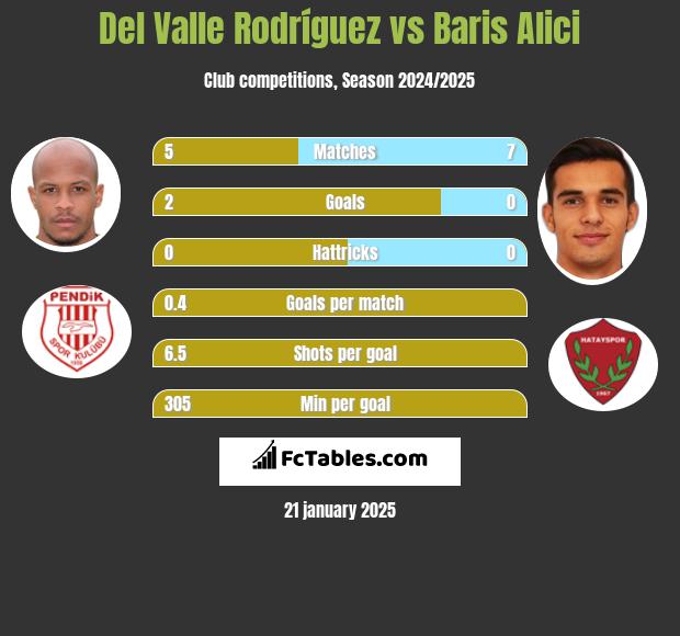 Del Valle Rodríguez vs Baris Alici h2h player stats